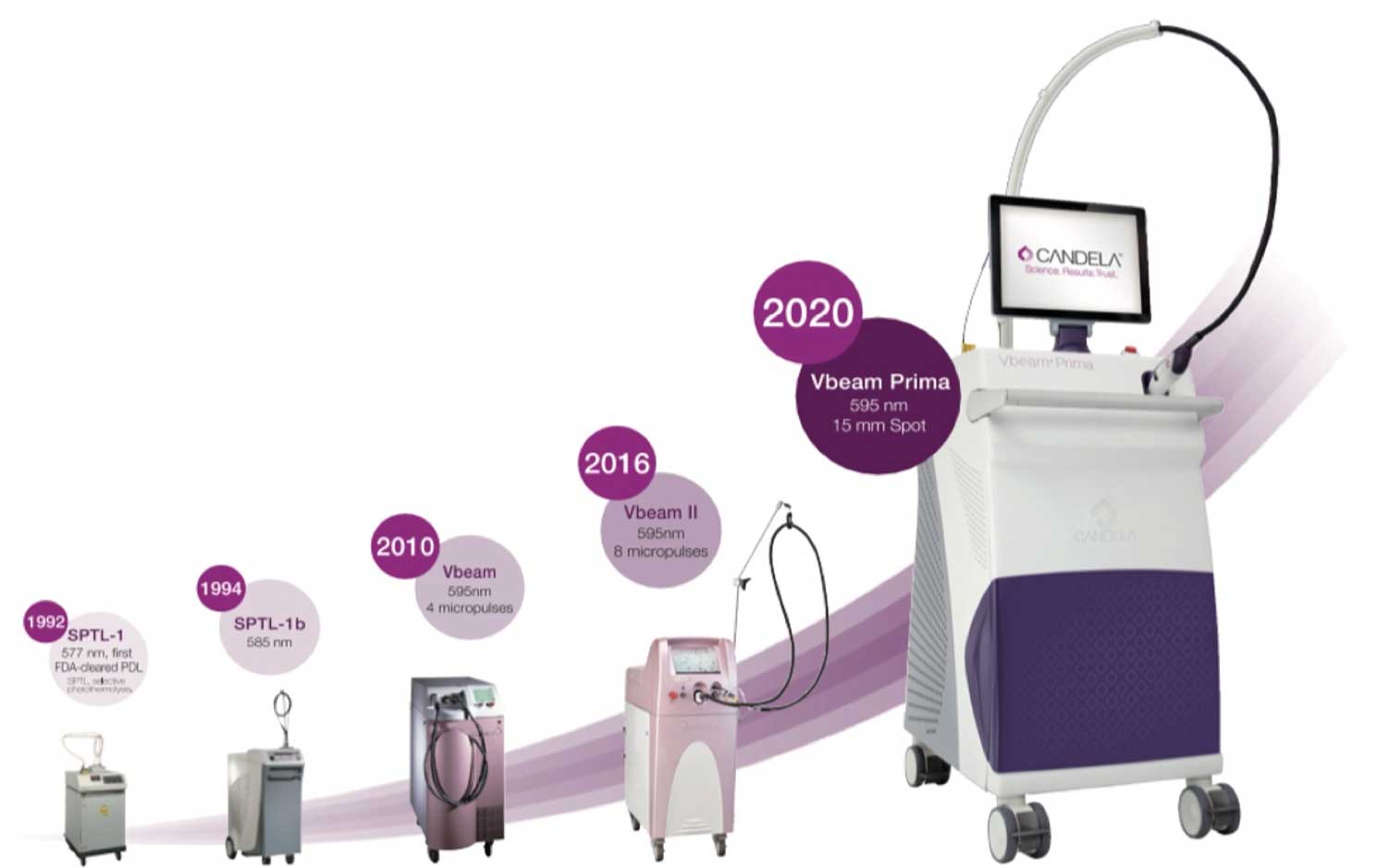 Vビームプリマ治療機器