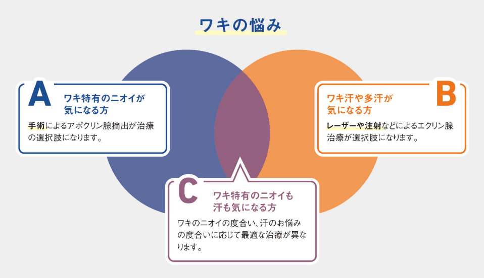 ワキガ治療の比較