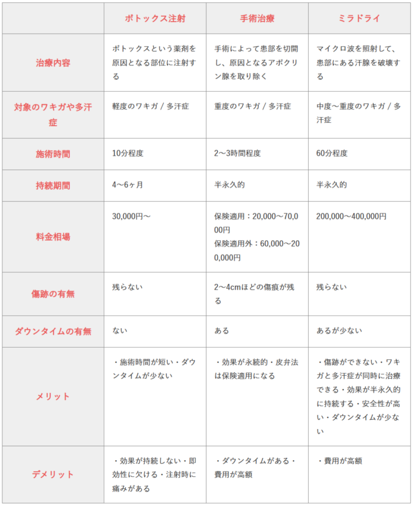 ワキガ治療の種類